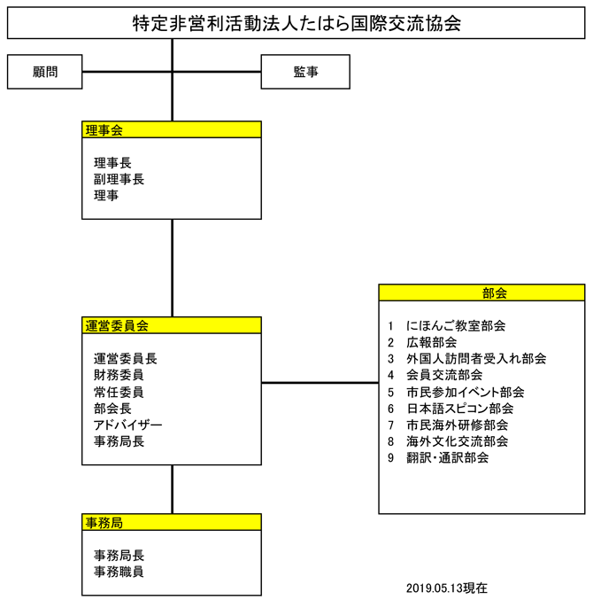 組織図